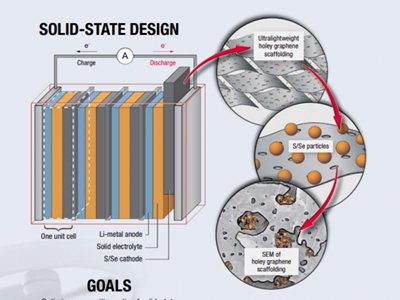 أܶ_(d)500Wh/kgNASȂB(ti)늳Щ(d)֮̎