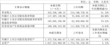 (lin)²ģ(rn)1.17|ԪL(zhng)60.86%