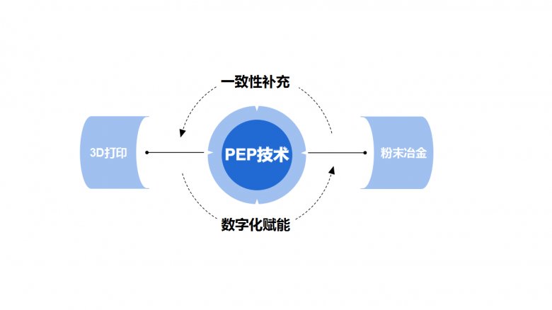 PEP技術(shù)賦能粉末冶金 PEP技術(shù)賦能粉末冶金