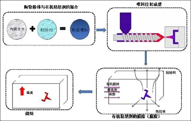 “材料黑金”之干貨|特種陶瓷的成型工藝及技術發展趨勢 “材料黑金”之干貨|特種陶瓷的成型工藝及技術發展趨勢