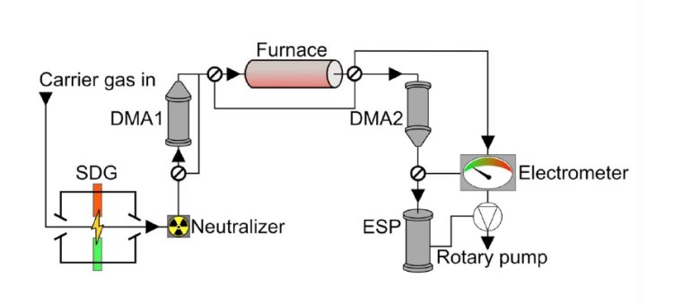 090527_813889_jswz.png    火花燒蝕合成裝置由火花燒蝕反應器 DMA、管式爐飛行時間燒結模塊和 ESP 模塊組成  090527_813889_jswz.png    火花燒蝕合成裝置由火花燒蝕反應器 DMA、管式爐飛行時間燒結模塊和 ESP 模塊組成