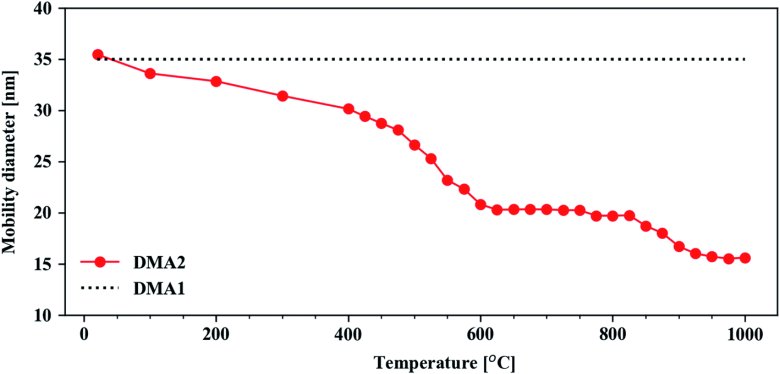 二次顆粒粒徑與飛行時間燒結溫度的關系 二次顆粒粒徑與飛行時間燒結溫度的關系