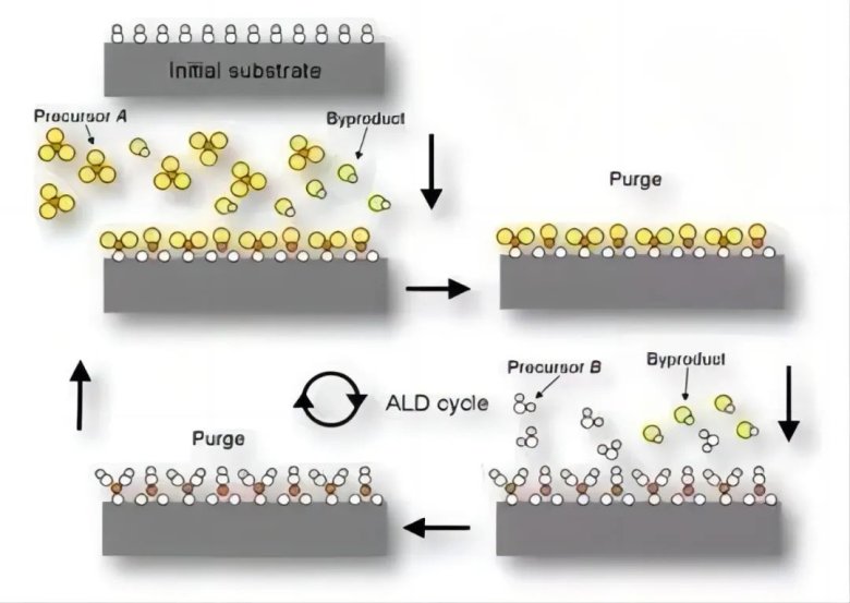 原子層沉積ALD 技術的反應原理示意圖 原子層沉積ALD 技術的反應原理示意圖