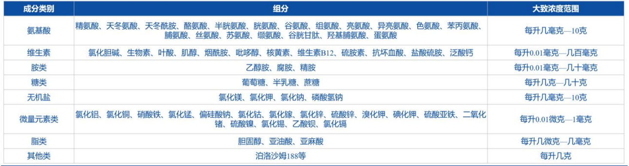 培養基部分成分大致濃度范圍