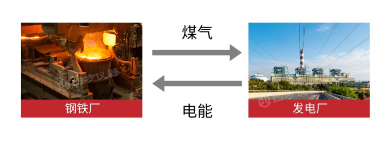 172935_607168_jswz.png 鋼鐵廠和發電廠能源結算.png