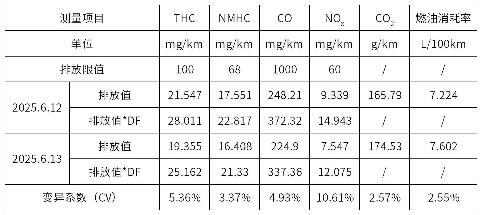 全流稀釋(CVS)排放測試系統(tǒng)實現(xiàn)國產(chǎn)化替代——輕型車法規(guī)測試應用