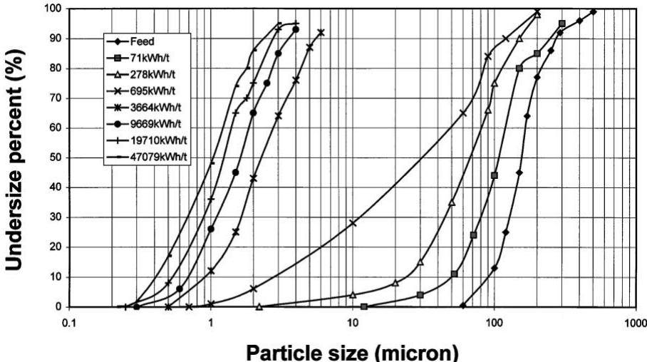 用氦氣粉碎的硅砂的粒度分布