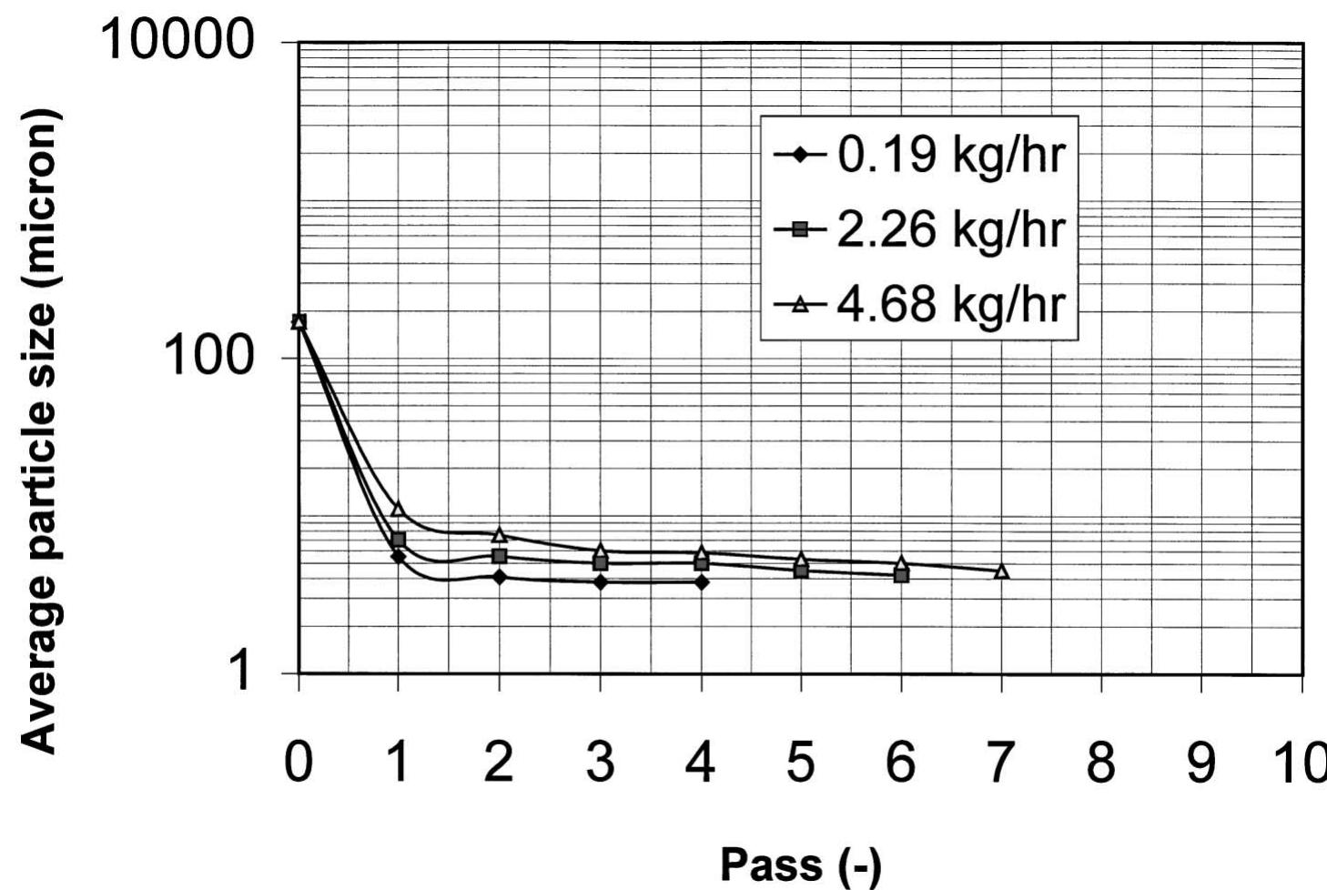 平均粒徑隨粉碎次數的變化(不同固體進料速率下)